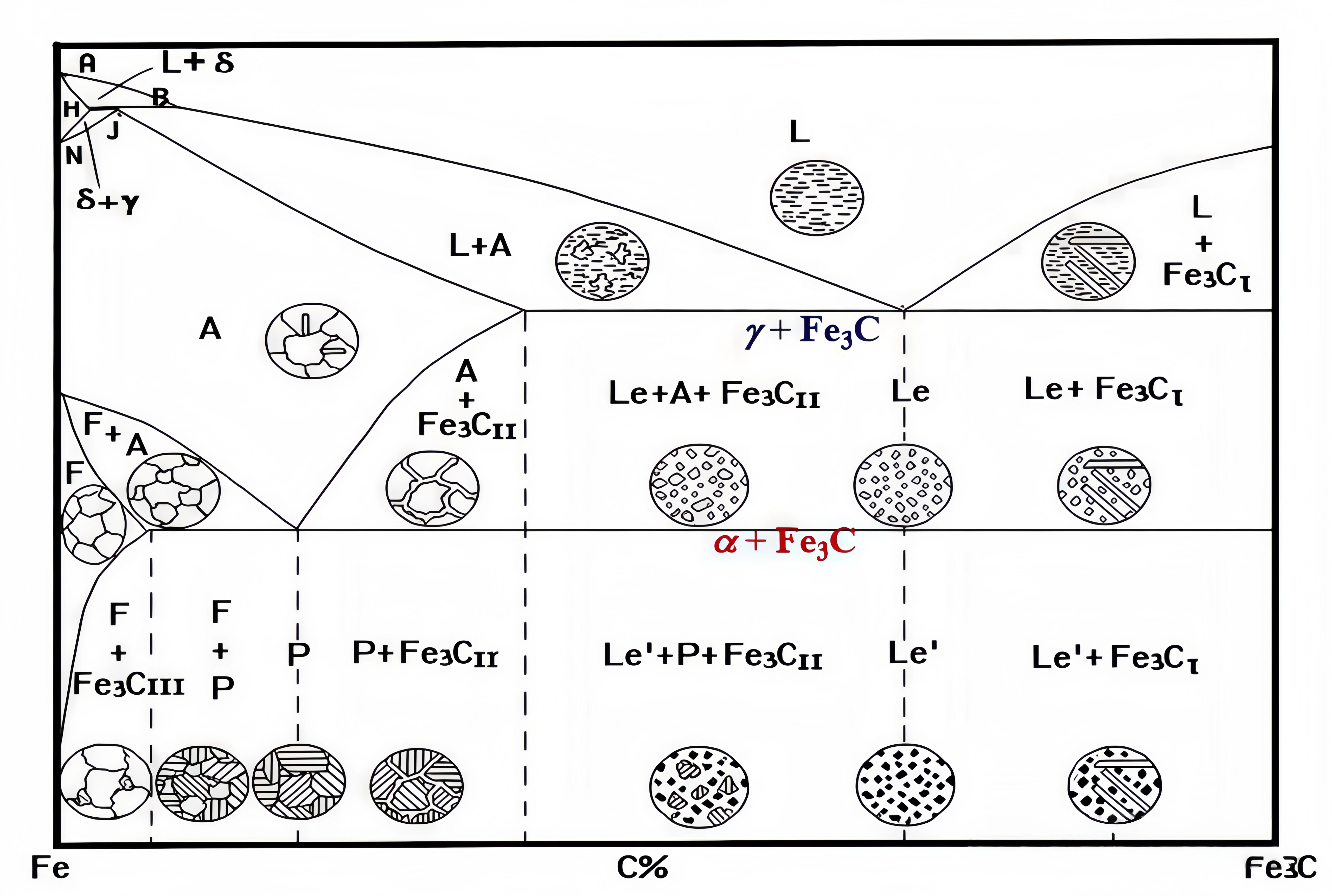 Iron-carbon phase diagram microstructures: Pearlite (P, eutectoid product α+Fe3C), Ledeburite (Ld, eutectic product austenite+cementite), and transformed ledeburite (Le, P+Fe3C), along with various cementites (Fe3C I/II/III and eutectoid Fe3C) | Reference for Austenitic Stainless Steel Engineering Guide | Performance optimization of diaphragm compressor membranes